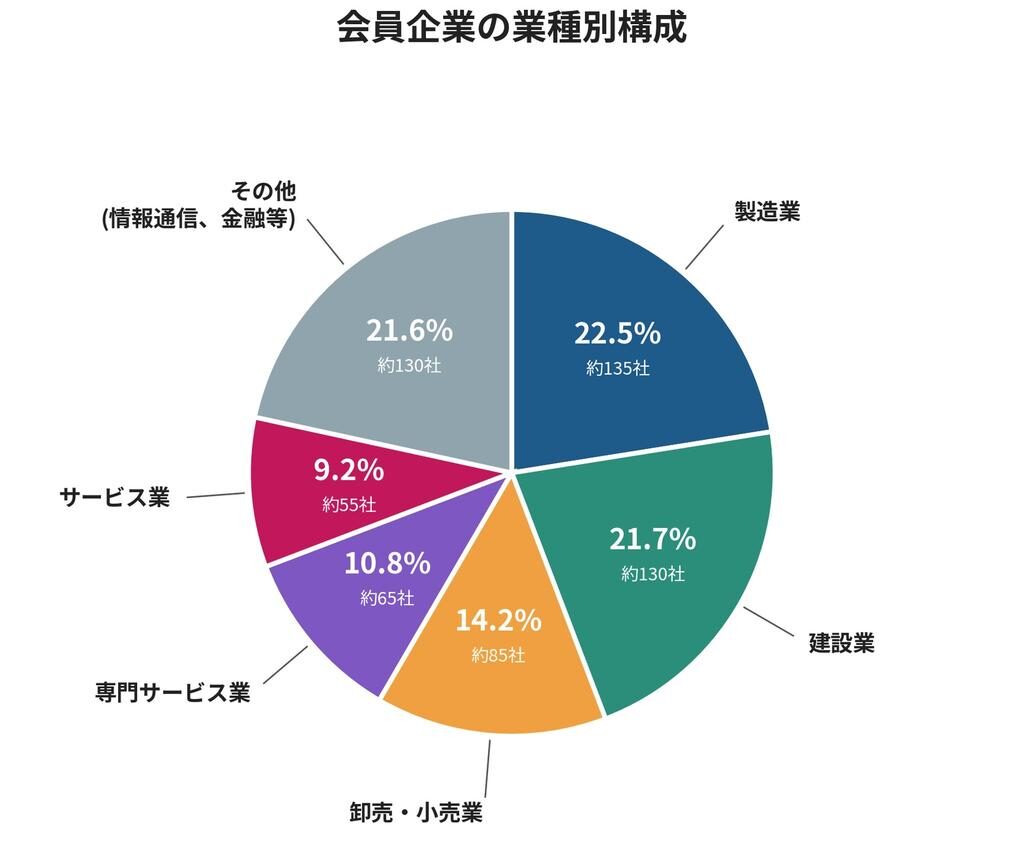 会員企業の業種別構成